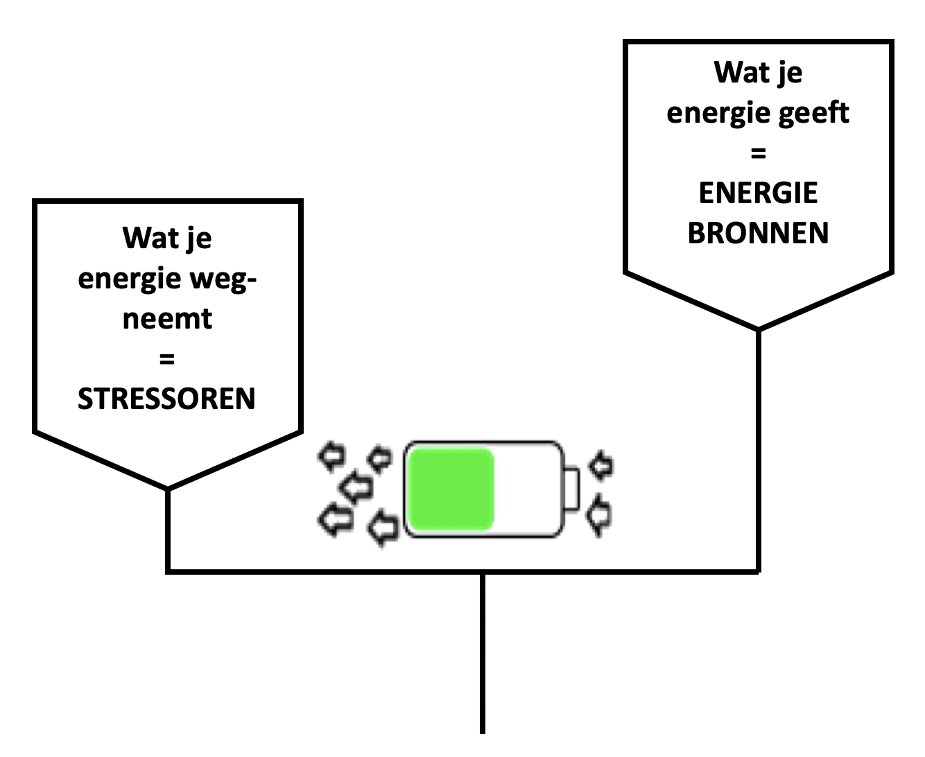 Stress, Overspannenheid, En Burn-out - Te Gek!?